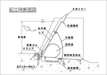 起伏時のSR合成起伏堰