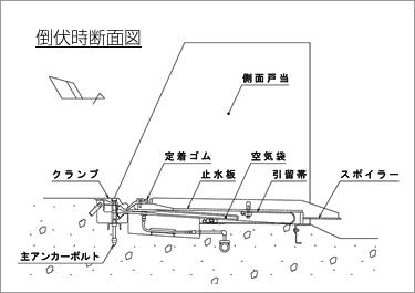 倒伏時のSR合成起伏堰